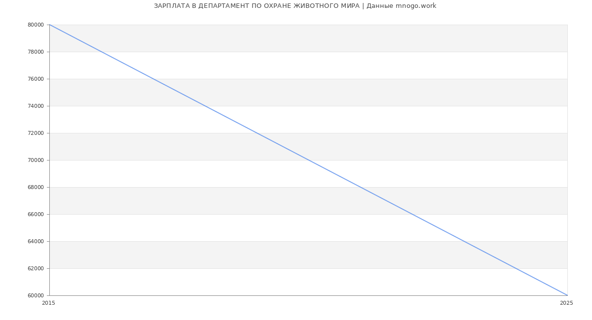 Статистика зарплат ДЕПАРТАМЕНТ ПО ОХРАНЕ ЖИВОТНОГО МИРА
