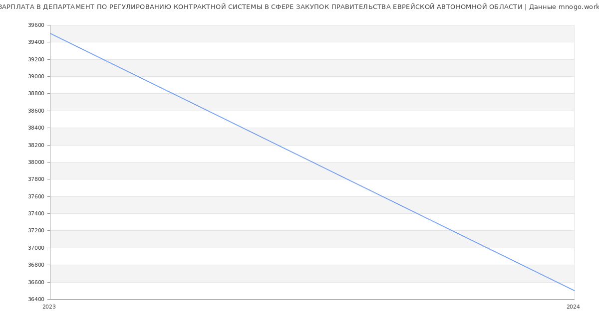Статистика зарплат ДЕПАРТАМЕНТ ПО РЕГУЛИРОВАНИЮ КОНТРАКТНОЙ СИСТЕМЫ В СФЕРЕ ЗАКУПОК ПРАВИТЕЛЬСТВА ЕВРЕЙСКОЙ АВТОНОМНОЙ ОБЛАСТИ