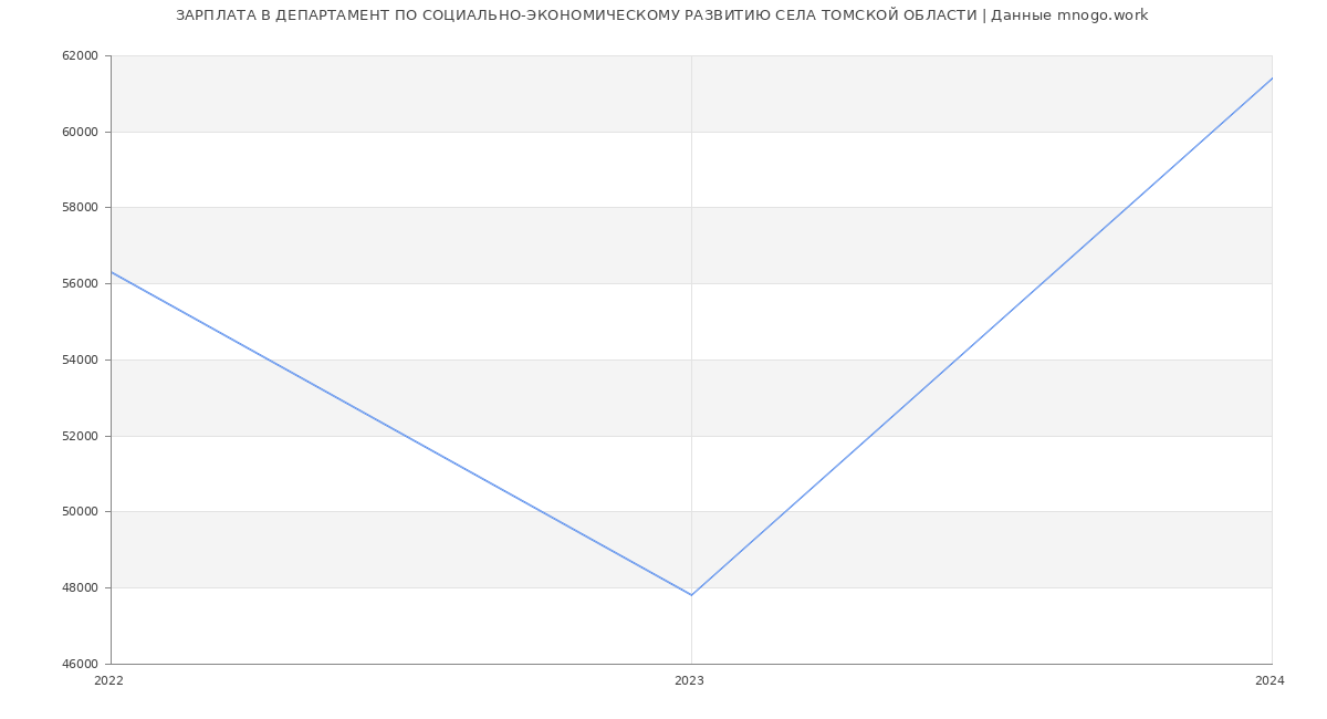 Статистика зарплат ДЕПАРТАМЕНТ ПО СОЦИАЛЬНО-ЭКОНОМИЧЕСКОМУ РАЗВИТИЮ СЕЛА ТОМСКОЙ ОБЛАСТИ