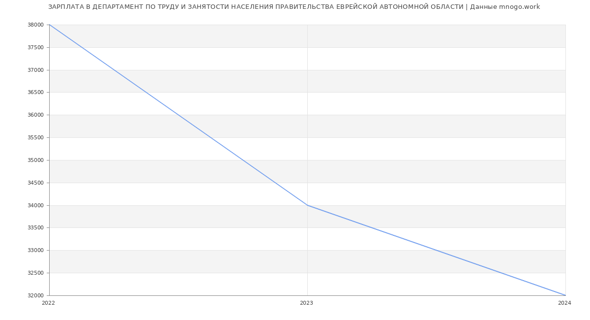Статистика зарплат ДЕПАРТАМЕНТ ПО ТРУДУ И ЗАНЯТОСТИ НАСЕЛЕНИЯ ПРАВИТЕЛЬСТВА ЕВРЕЙСКОЙ АВТОНОМНОЙ ОБЛАСТИ