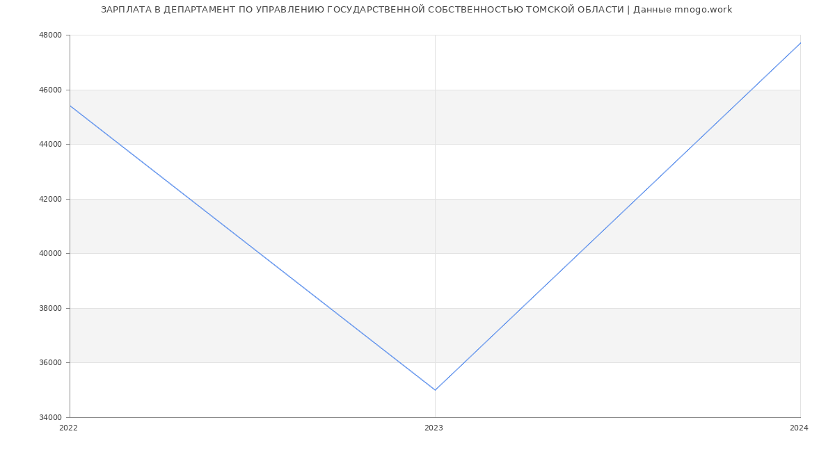 Статистика зарплат ДЕПАРТАМЕНТ ПО УПРАВЛЕНИЮ ГОСУДАРСТВЕННОЙ СОБСТВЕННОСТЬЮ ТОМСКОЙ ОБЛАСТИ