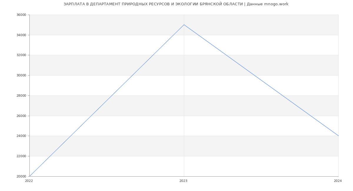 Статистика зарплат ДЕПАРТАМЕНТ ПРИРОДНЫХ РЕСУРСОВ И ЭКОЛОГИИ БРЯНСКОЙ ОБЛАСТИ