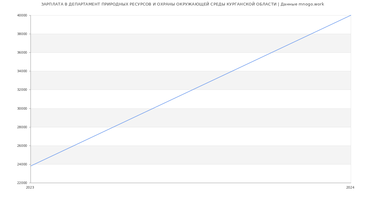 Статистика зарплат ДЕПАРТАМЕНТ ПРИРОДНЫХ РЕСУРСОВ И ОХРАНЫ ОКРУЖАЮЩЕЙ СРЕДЫ КУРГАНСКОЙ ОБЛАСТИ