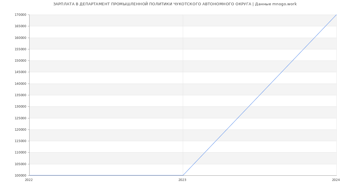 Статистика зарплат ДЕПАРТАМЕНТ ПРОМЫШЛЕННОЙ ПОЛИТИКИ ЧУКОТСКОГО АВТОНОМНОГО ОКРУГА
