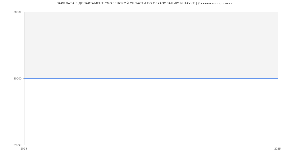 Статистика зарплат ДЕПАРТАМЕНТ СМОЛЕНСКОЙ ОБЛАСТИ ПО ОБРАЗОВАНИЮ И НАУКЕ