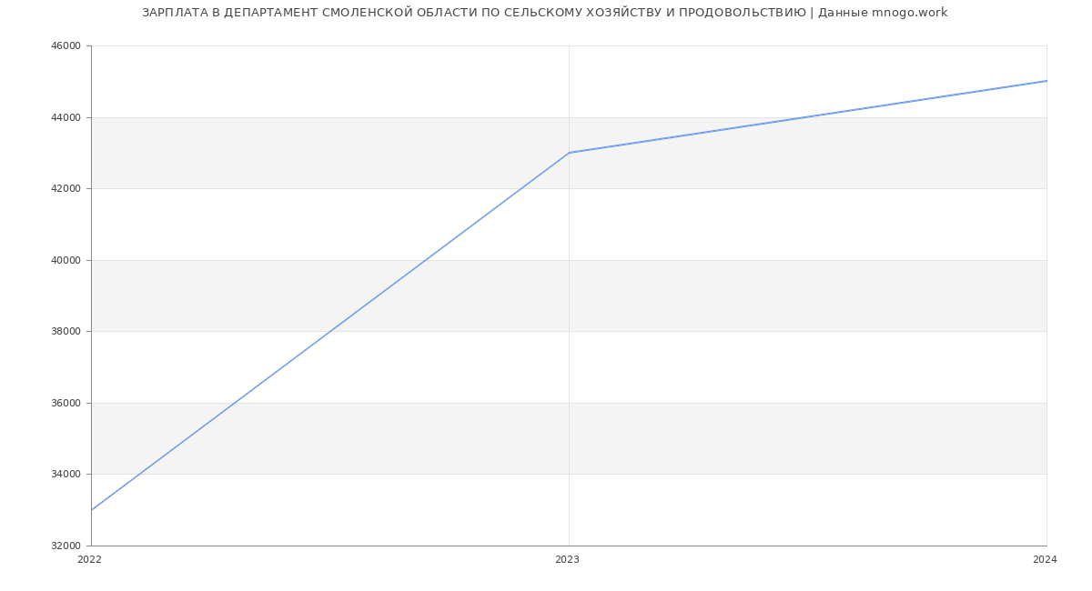 Статистика зарплат ДЕПАРТАМЕНТ СМОЛЕНСКОЙ ОБЛАСТИ ПО СЕЛЬСКОМУ ХОЗЯЙСТВУ И ПРОДОВОЛЬСТВИЮ