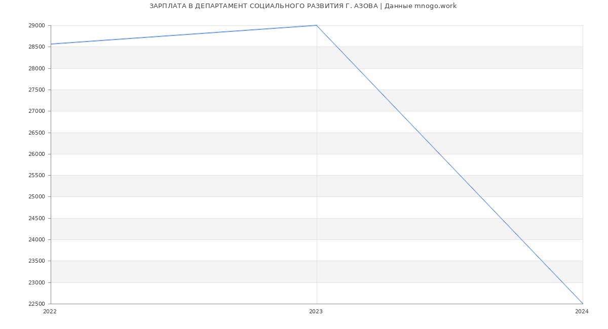 Статистика зарплат ДЕПАРТАМЕНТ СОЦИАЛЬНОГО РАЗВИТИЯ Г. АЗОВА