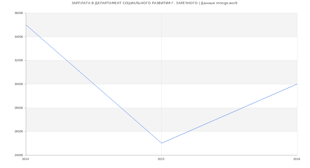 Статистика зарплат ДЕПАРТАМЕНТ СОЦИАЛЬНОГО РАЗВИТИЯ Г. ЗАРЕЧНОГО