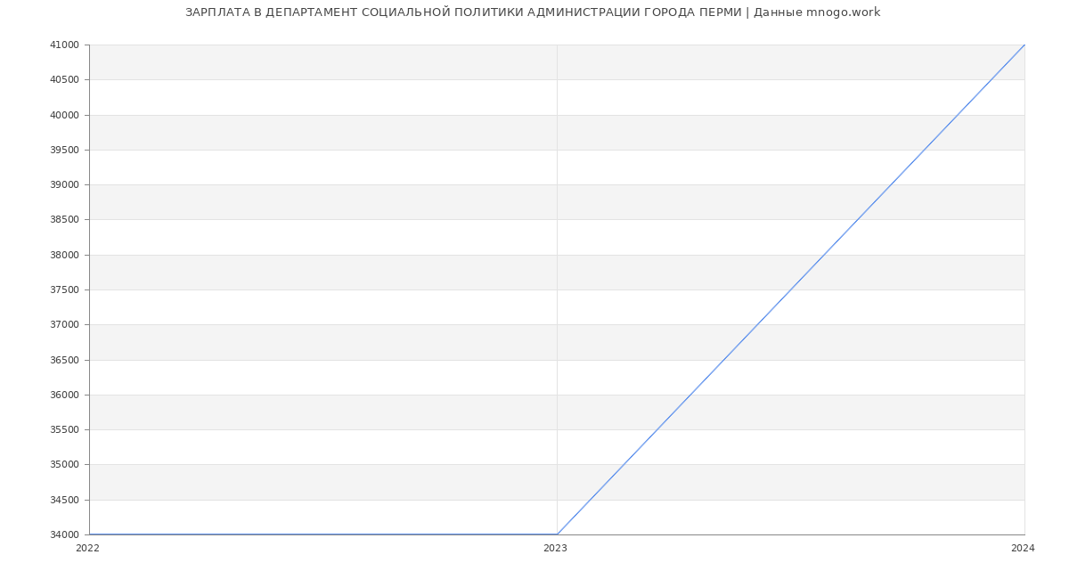 Статистика зарплат ДЕПАРТАМЕНТ СОЦИАЛЬНОЙ ПОЛИТИКИ АДМИНИСТРАЦИИ ГОРОДА ПЕРМИ