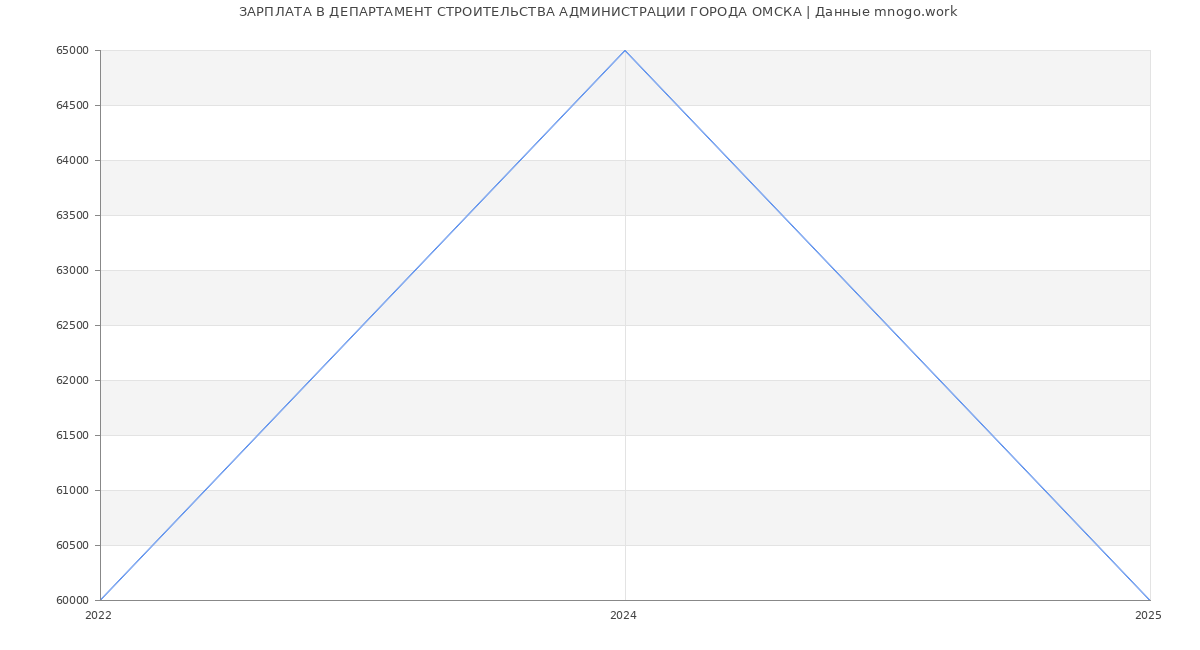 Статистика зарплат ДЕПАРТАМЕНТ СТРОИТЕЛЬСТВА АДМИНИСТРАЦИИ ГОРОДА ОМСКА