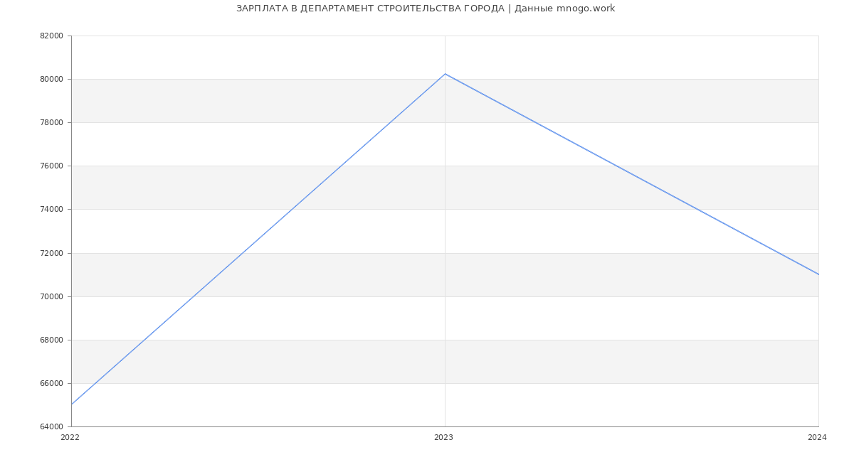Статистика зарплат ДЕПАРТАМЕНТ СТРОИТЕЛЬСТВА ГОРОДА