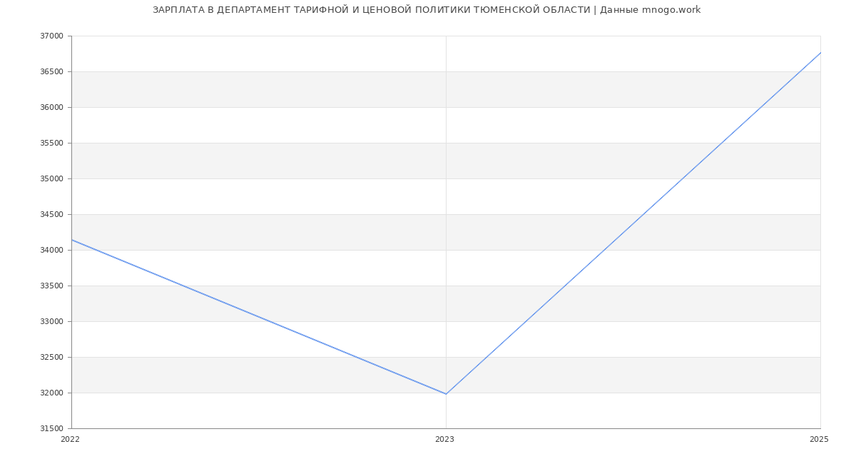 Статистика зарплат ДЕПАРТАМЕНТ ТАРИФНОЙ И ЦЕНОВОЙ ПОЛИТИКИ ТЮМЕНСКОЙ ОБЛАСТИ