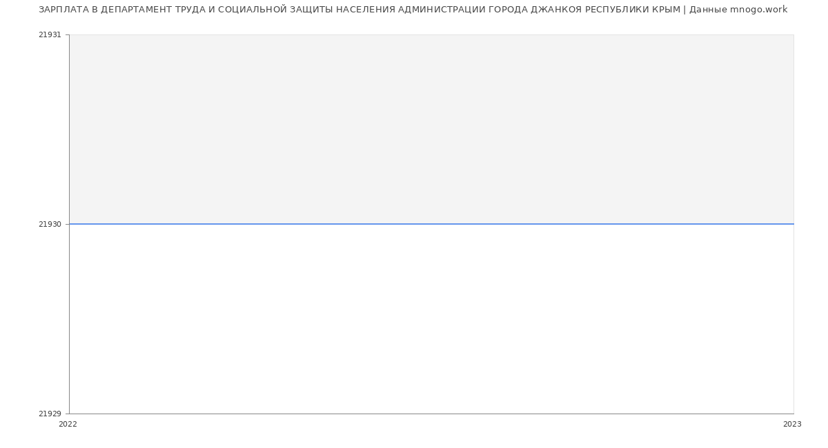 Статистика зарплат ДЕПАРТАМЕНТ ТРУДА И СОЦИАЛЬНОЙ ЗАЩИТЫ НАСЕЛЕНИЯ АДМИНИСТРАЦИИ ГОРОДА ДЖАНКОЯ РЕСПУБЛИКИ КРЫМ