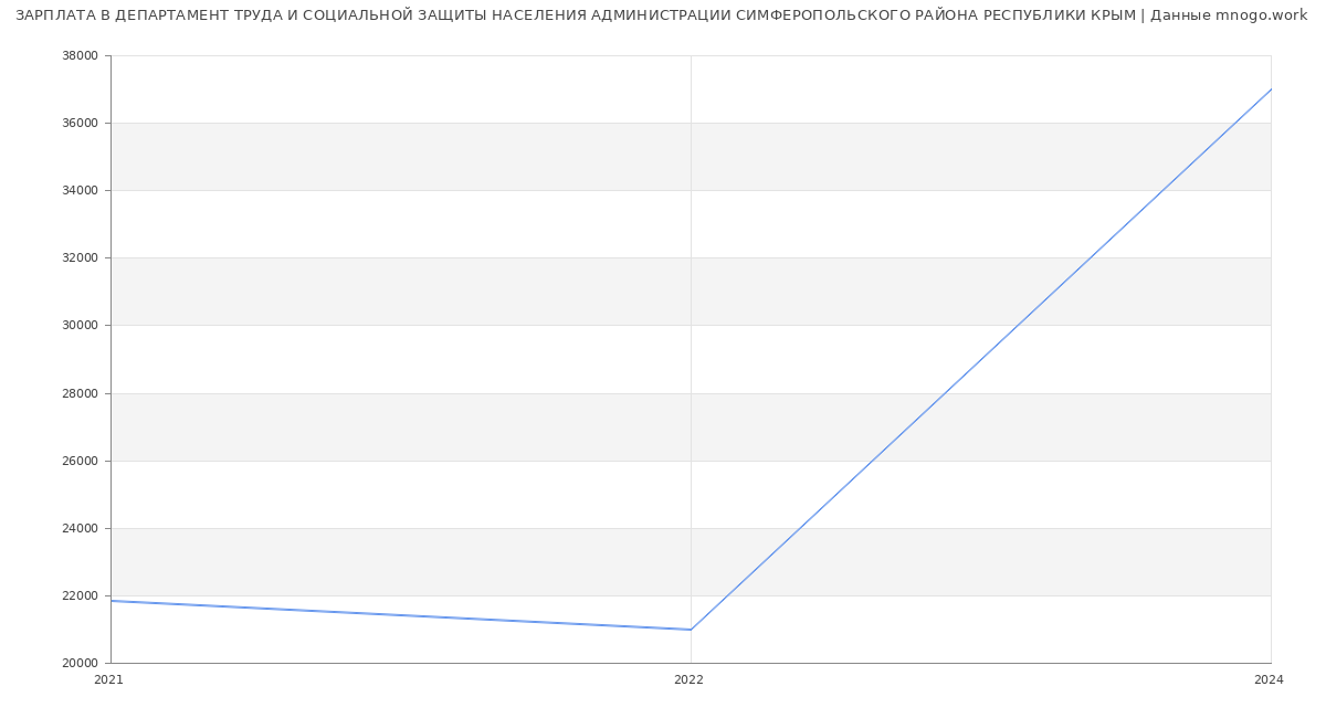 Статистика зарплат ДЕПАРТАМЕНТ ТРУДА И СОЦИАЛЬНОЙ ЗАЩИТЫ НАСЕЛЕНИЯ АДМИНИСТРАЦИИ СИМФЕРОПОЛЬСКОГО РАЙОНА РЕСПУБЛИКИ КРЫМ