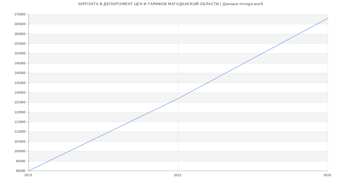 Статистика зарплат ДЕПАРТАМЕНТ ЦЕН И ТАРИФОВ МАГАДАНСКОЙ ОБЛАСТИ