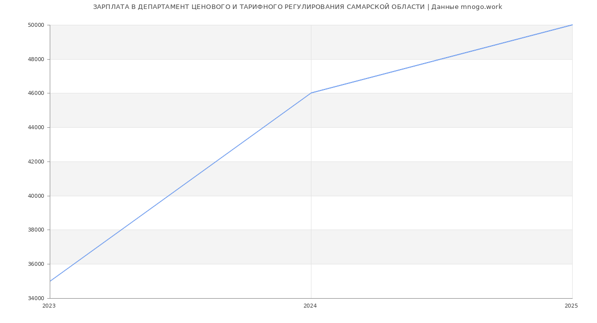 Статистика зарплат ДЕПАРТАМЕНТ ЦЕНОВОГО И ТАРИФНОГО РЕГУЛИРОВАНИЯ САМАРСКОЙ ОБЛАСТИ