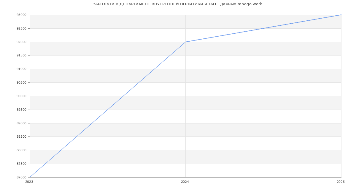 Статистика зарплат ДЕПАРТАМЕНТ ВНУТРЕННЕЙ ПОЛИТИКИ ЯНАО