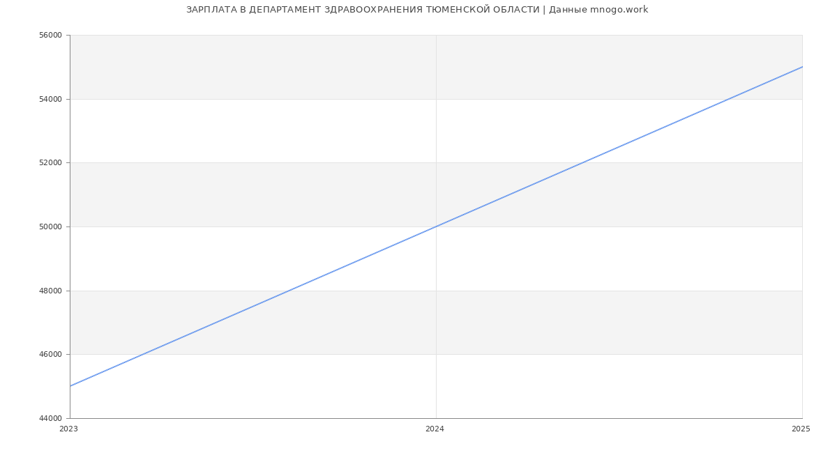 Статистика зарплат ДЕПАРТАМЕНТ ЗДРАВООХРАНЕНИЯ ТЮМЕНСКОЙ ОБЛАСТИ Статистика зарплат ДЕПАРТАМЕНТ ЗДРАВООХРАНЕНИЯ ТЮМЕНСКОЙ ОБЛАСТИ