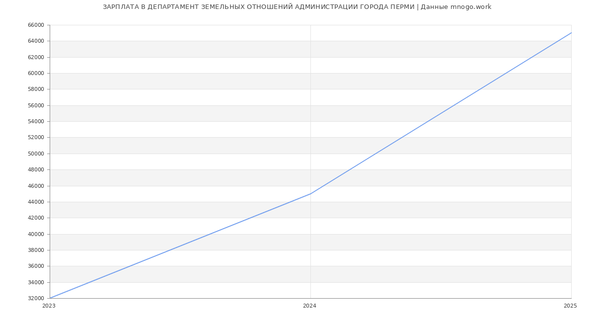 Статистика зарплат ДЕПАРТАМЕНТ ЗЕМЕЛЬНЫХ ОТНОШЕНИЙ АДМИНИСТРАЦИИ ГОРОДА ПЕРМИ