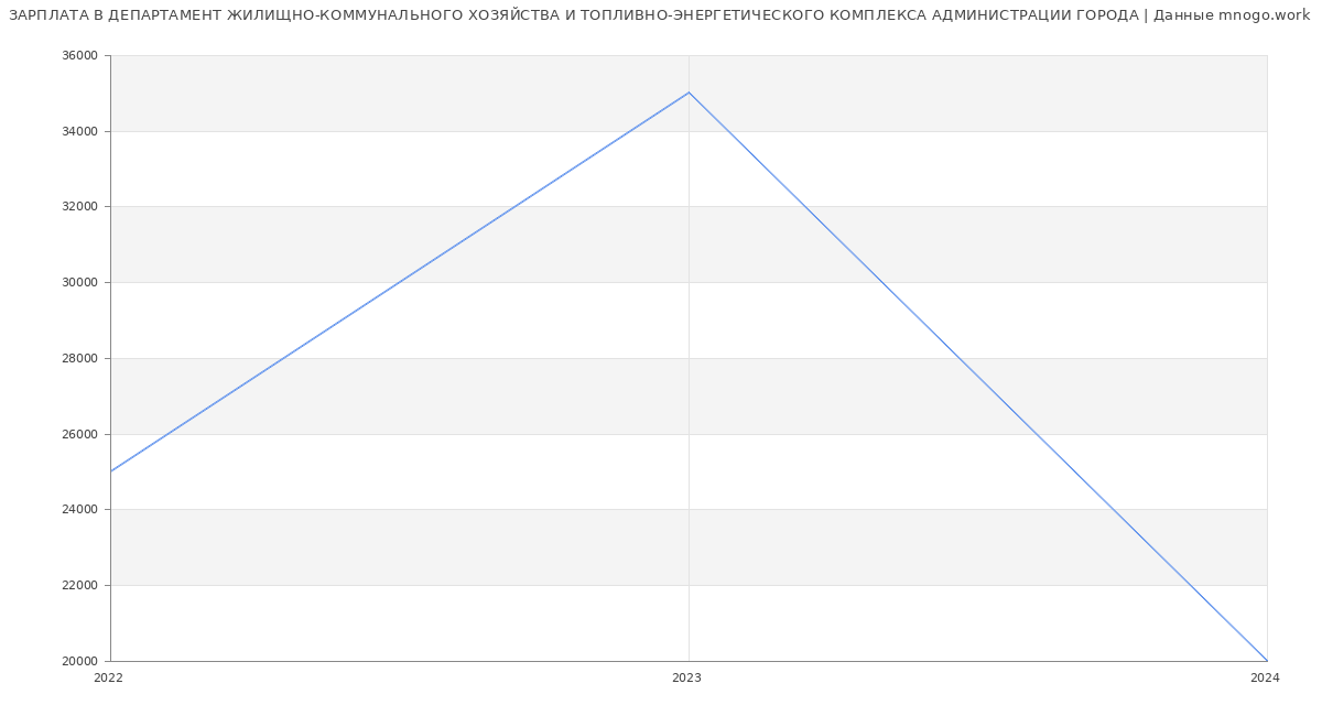 Статистика зарплат ДЕПАРТАМЕНТ ЖИЛИЩНО-КОММУНАЛЬНОГО ХОЗЯЙСТВА И ТОПЛИВНО-ЭНЕРГЕТИЧЕСКОГО КОМПЛЕКСА АДМИНИСТРАЦИИ ГОРОДА