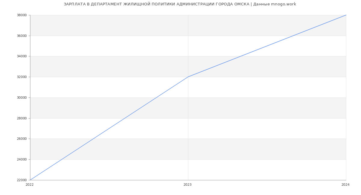 Статистика зарплат ДЕПАРТАМЕНТ ЖИЛИЩНОЙ ПОЛИТИКИ АДМИНИСТРАЦИИ ГОРОДА ОМСКА