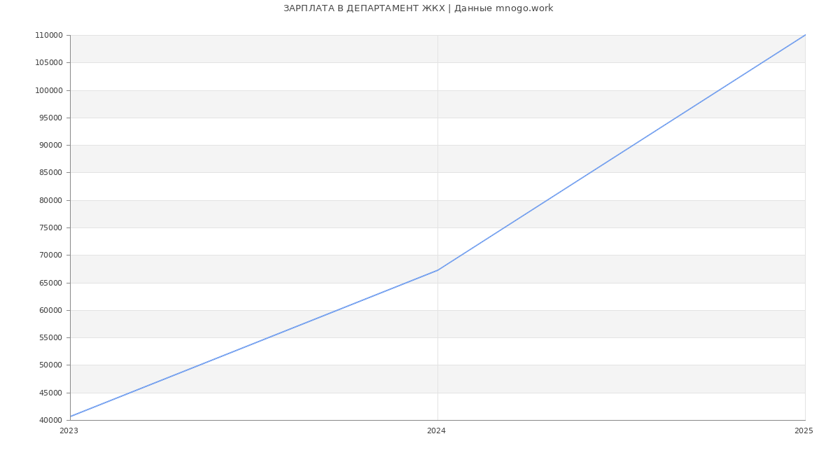 Статистика зарплат ДЕПАРТАМЕНТ ЖКХ