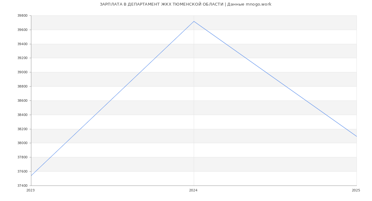 Статистика зарплат ДЕПАРТАМЕНТ ЖКХ ТЮМЕНСКОЙ ОБЛАСТИ