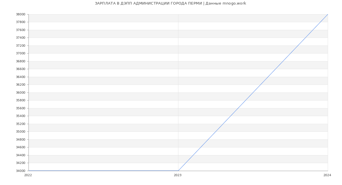 Статистика зарплат ДЭПП АДМИНИСТРАЦИИ ГОРОДА ПЕРМИ