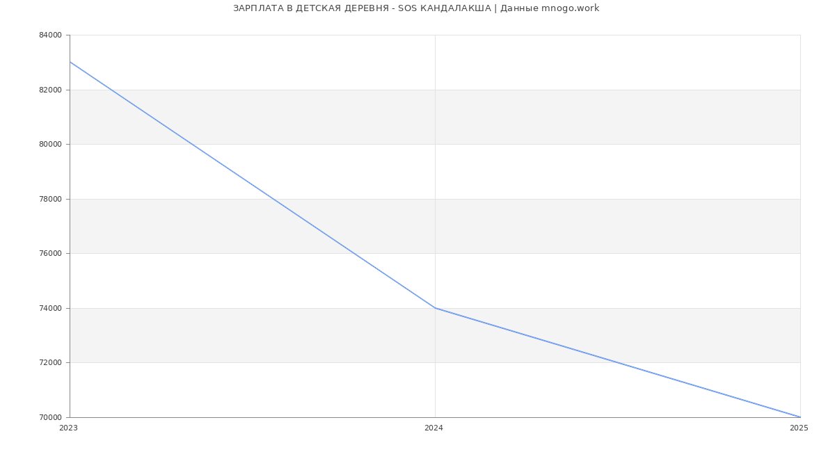 Статистика зарплат ДЕТСКАЯ ДЕРЕВНЯ - SOS КАНДАЛАКША