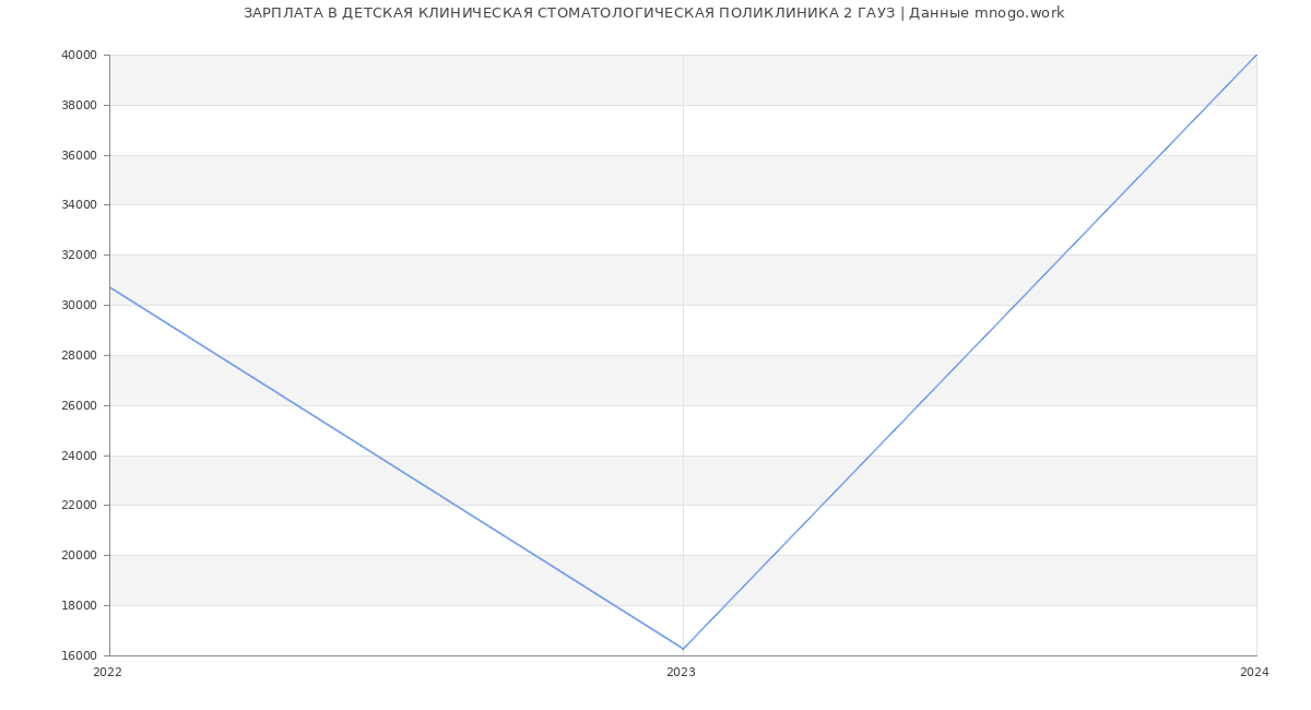 Статистика зарплат ДЕТСКАЯ КЛИНИЧЕСКАЯ СТОМАТОЛОГИЧЕСКАЯ ПОЛИКЛИНИКА 2 ГАУЗ