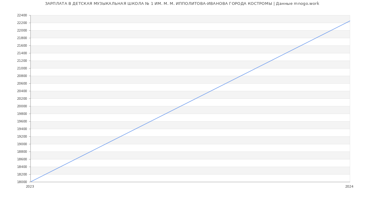 Статистика зарплат ДЕТСКАЯ МУЗЫКАЛЬНАЯ ШКОЛА № 1 ИМ. М. М. ИППОЛИТОВА-ИВАНОВА ГОРОДА КОСТРОМЫ
