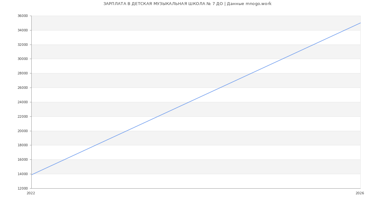 Статистика зарплат ДЕТСКАЯ МУЗЫКАЛЬНАЯ ШКОЛА № 7 ДО