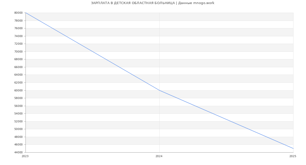 Статистика зарплат ДЕТСКАЯ ОБЛАСТНАЯ БОЛЬНИЦА