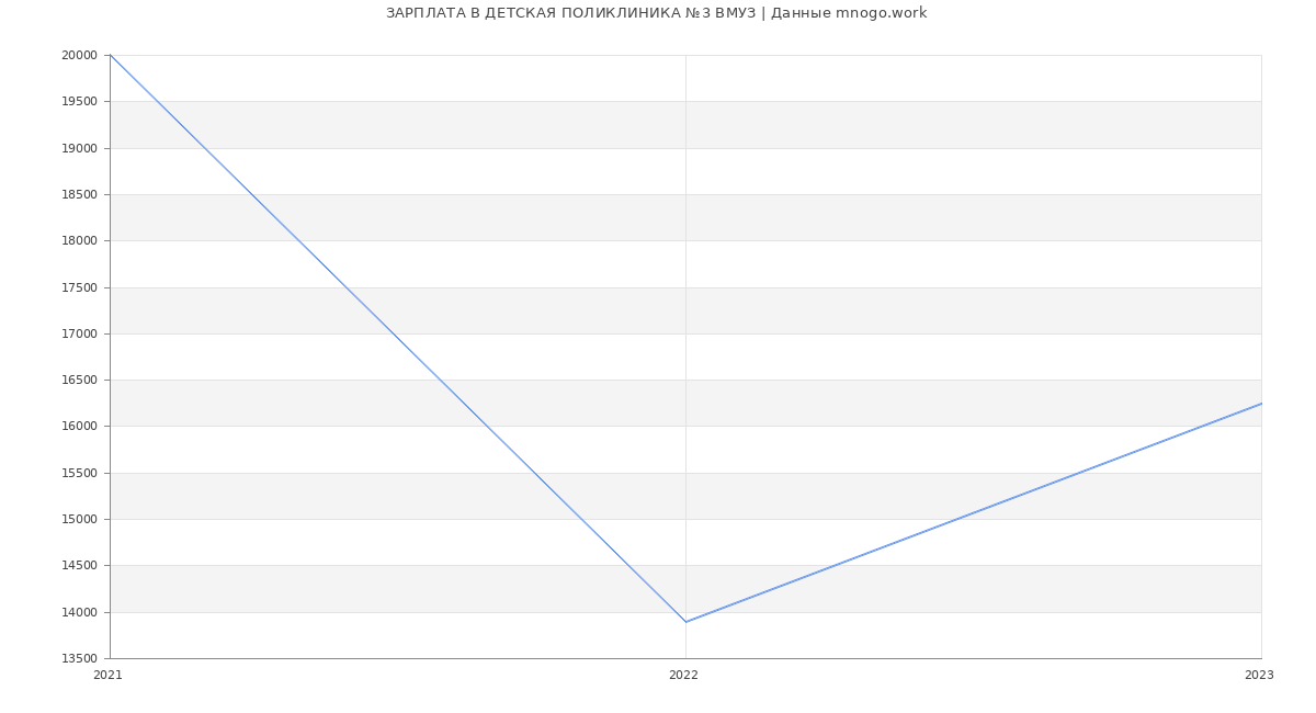 Статистика зарплат ДЕТСКАЯ ПОЛИКЛИНИКА №3 ВМУЗ