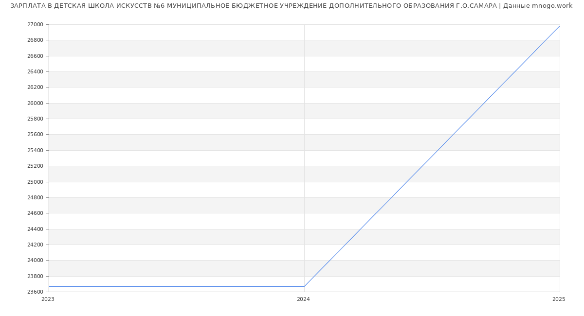 Статистика зарплат ДЕТСКАЯ ШКОЛА ИСКУССТВ №6 МУНИЦИПАЛЬНОЕ БЮДЖЕТНОЕ УЧРЕЖДЕНИЕ ДОПОЛНИТЕЛЬНОГО ОБРАЗОВАНИЯ Г.О.САМАРА