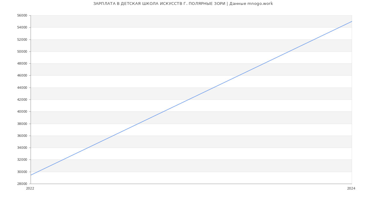 Статистика зарплат ДЕТСКАЯ ШКОЛА ИСКУССТВ Г. ПОЛЯРНЫЕ ЗОРИ