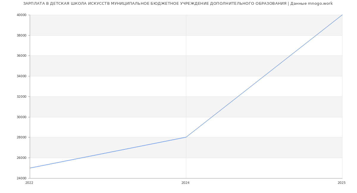 Статистика зарплат ДЕТСКАЯ ШКОЛА ИСКУССТВ МУНИЦИПАЛЬНОЕ БЮДЖЕТНОЕ УЧРЕЖДЕНИЕ ДОПОЛНИТЕЛЬНОГО ОБРАЗОВАНИЯ