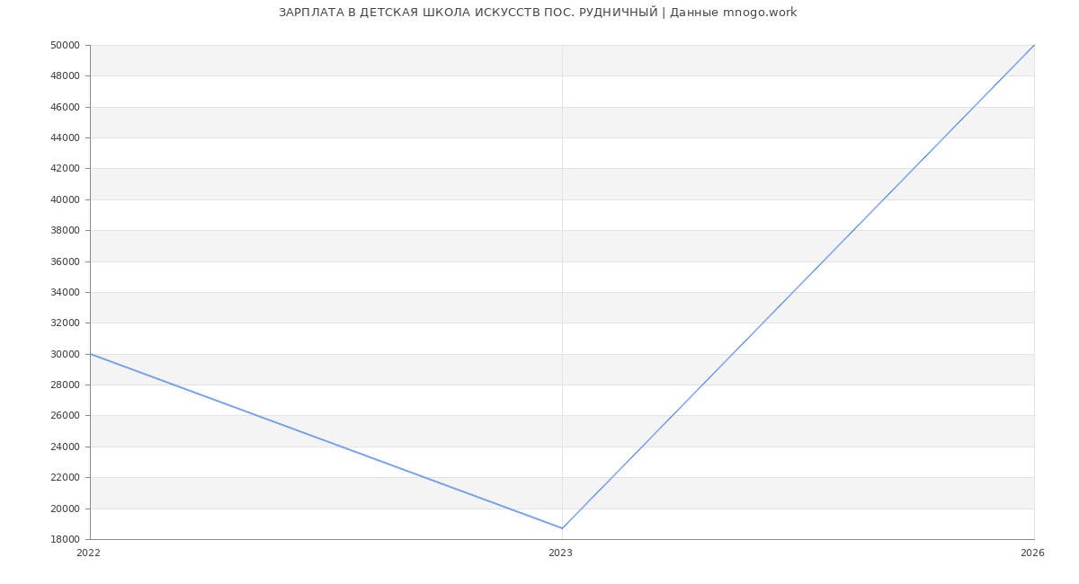 Статистика зарплат ДЕТСКАЯ ШКОЛА ИСКУССТВ ПОС. РУДНИЧНЫЙ