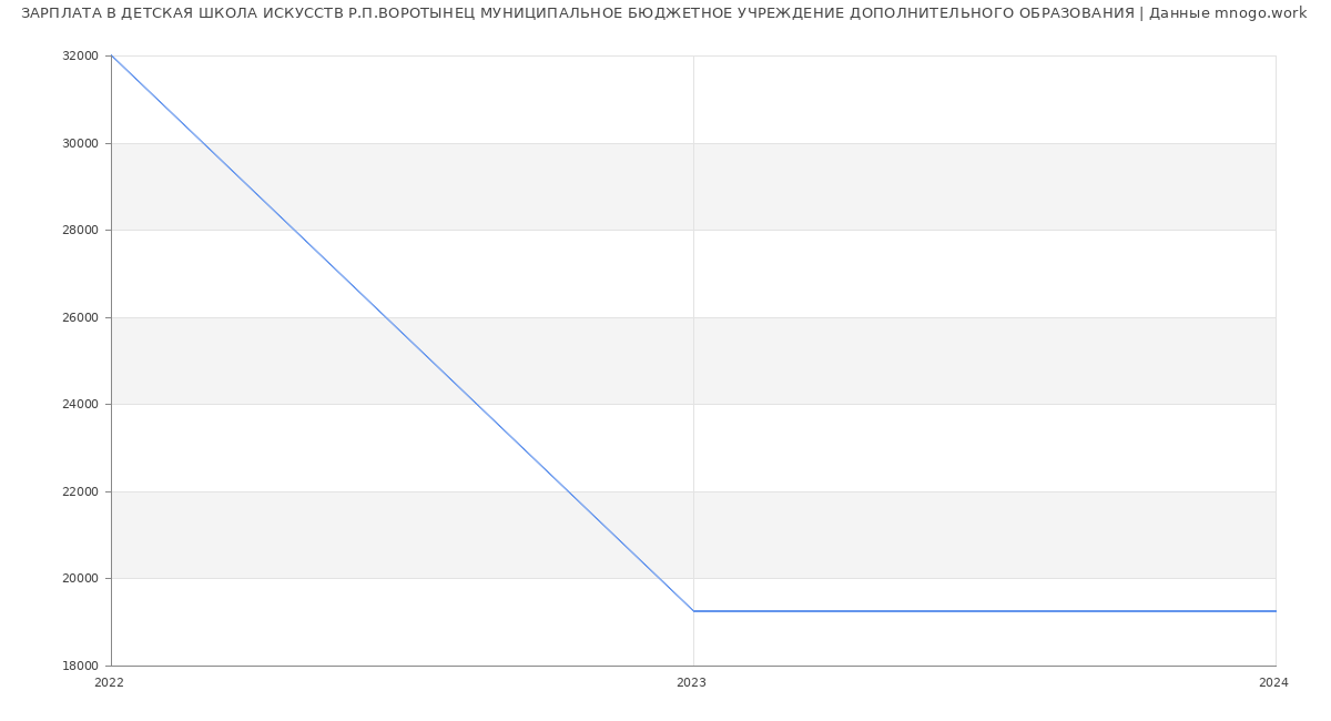 Статистика зарплат ДЕТСКАЯ ШКОЛА ИСКУССТВ Р.П.ВОРОТЫНЕЦ МУНИЦИПАЛЬНОЕ БЮДЖЕТНОЕ УЧРЕЖДЕНИЕ ДОПОЛНИТЕЛЬНОГО ОБРАЗОВАНИЯ