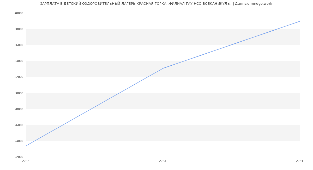 Статистика зарплат ДЕТСКИЙ ОЗДОРОВИТЕЛЬНЫЙ ЛАГЕРЬ КРАСНАЯ ГОРКА (ФИЛИАЛ ГАУ НСО ВСЕКАНИКУЛЫ)