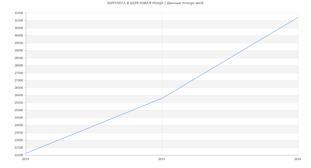 Статистика зарплат БЕРЕЗОВАЯ РОЩА