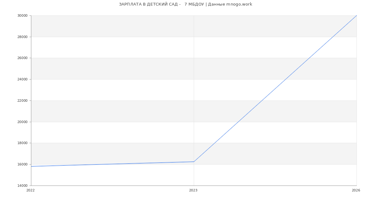 Статистика зарплат ДЕТСКИЙ САД -   7 МБДОУ