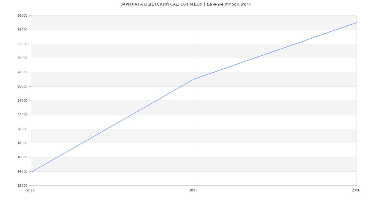 Статистика зарплат ДЕТСКИЙ САД 104 МДОУ