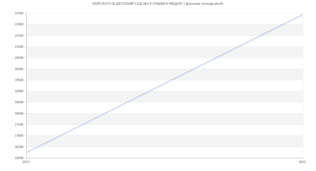 Статистика зарплат ДЕТСКИЙ САД №14 УЛЫБКА МБДОУ