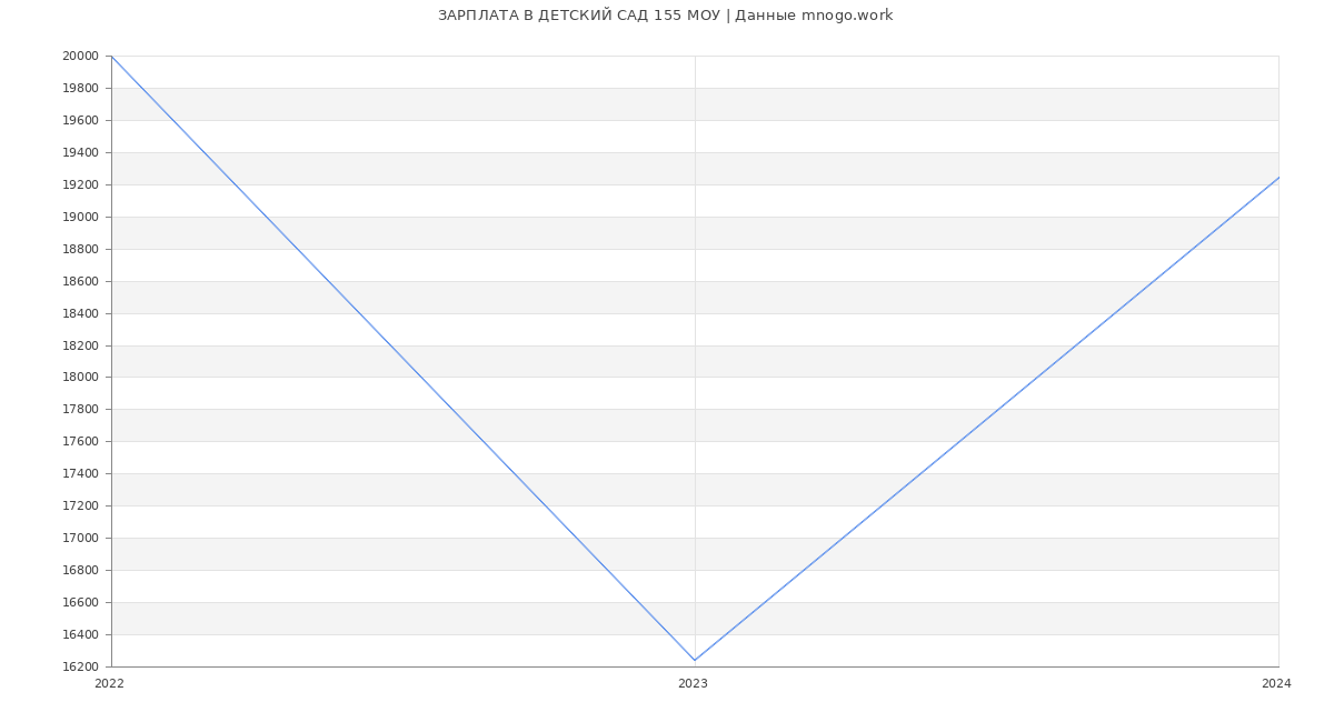 Статистика зарплат ДЕТСКИЙ САД 155 МОУ