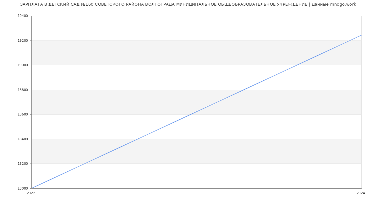 Статистика зарплат ДЕТСКИЙ САД №160 СОВЕТСКОГО РАЙОНА ВОЛГОГРАДА МУНИЦИПАЛЬНОЕ ОБЩЕОБРАЗОВАТЕЛЬНОЕ УЧРЕЖДЕНИЕ