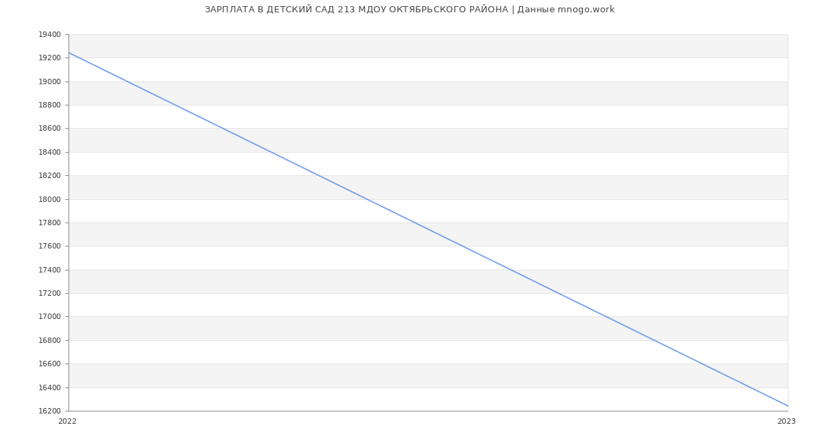 Статистика зарплат ДЕТСКИЙ САД 213 МДОУ ОКТЯБРЬСКОГО РАЙОНА