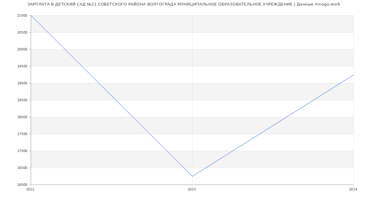Статистика зарплат ДЕТСКИЙ САД №21 СОВЕТСКОГО РАЙОНА ВОЛГОГРАДА МУНИЦИПАЛЬНОЕ ОБРАЗОВАТЕЛЬНОЕ УЧРЕЖДЕНИЕ