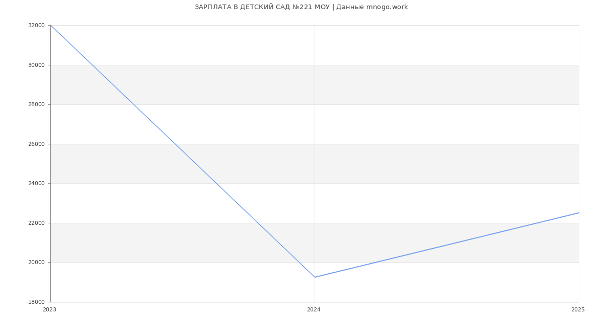 Статистика зарплат ДЕТСКИЙ САД №221 МОУ