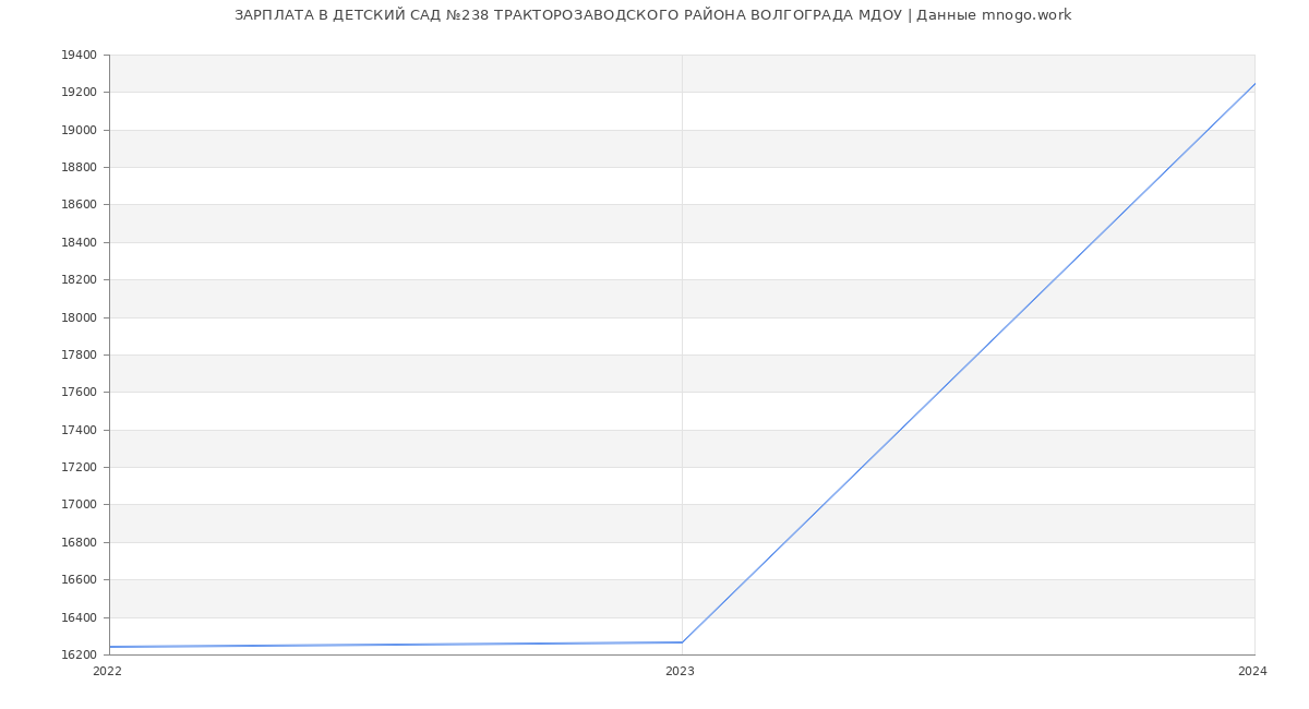 Статистика зарплат ДЕТСКИЙ САД №238 ТРАКТОРОЗАВОДСКОГО РАЙОНА ВОЛГОГРАДА МДОУ